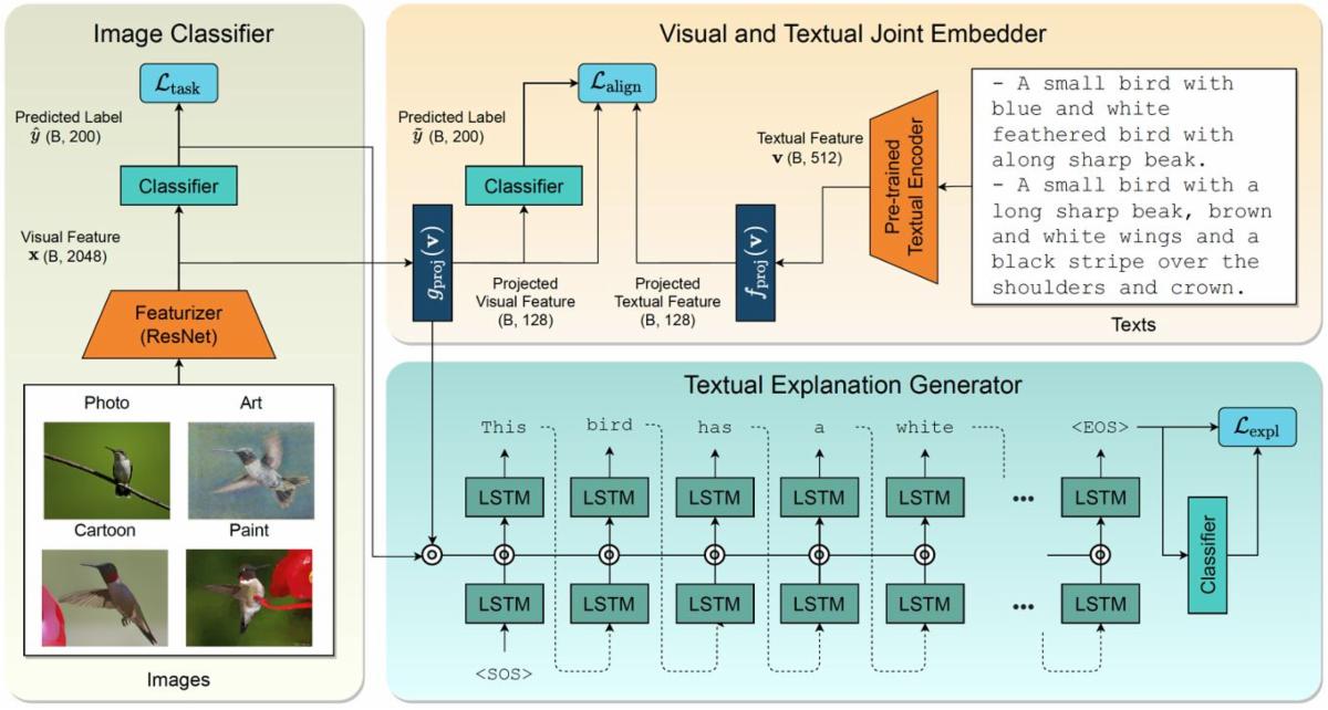 [ECCV 2022] Grounding Visual Representations with Texts for Domain ...