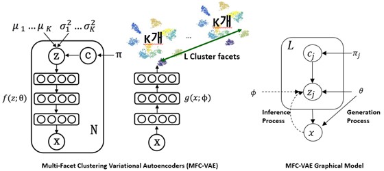 [NeurIPS 2021] 2편: Variational Deep Embedding 기반의 Deep Clustering ...