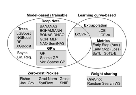 [NeurIPS 2021] 3편: Neural Architecture Search Review | LG AI