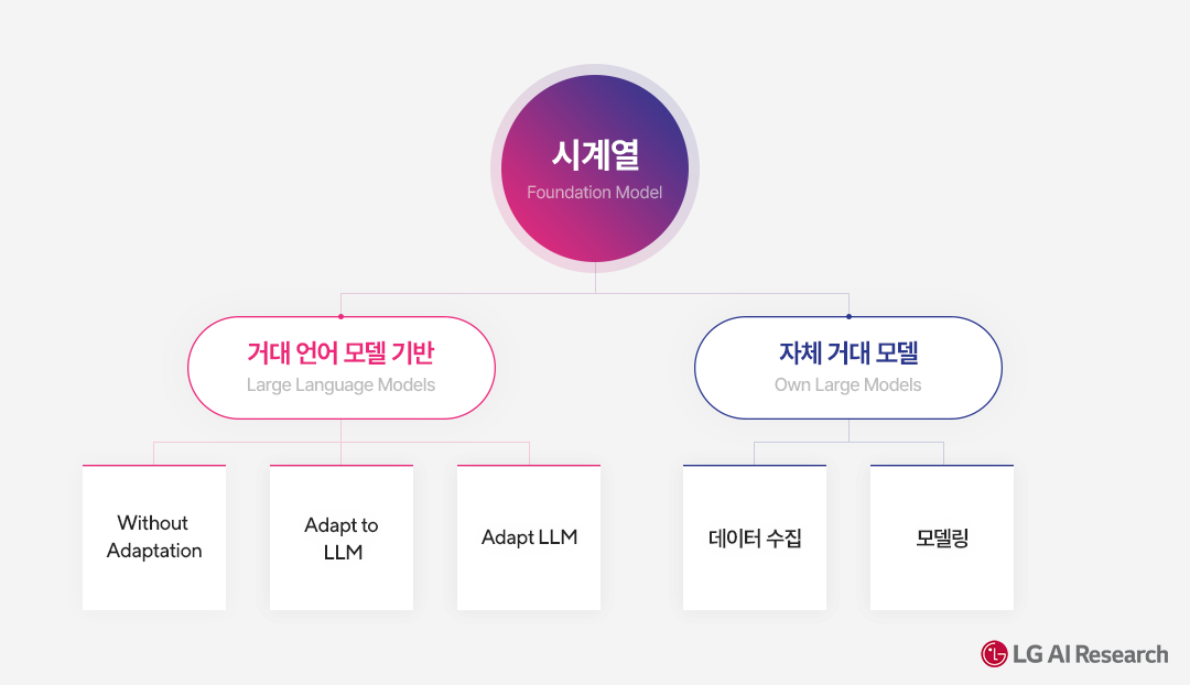 시계열 Foundation 모델 최신 연구 동향 - LG AI Research BLOG