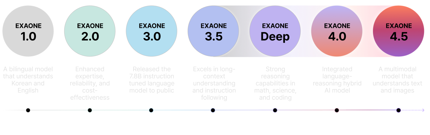 EXAONE Journey timeline