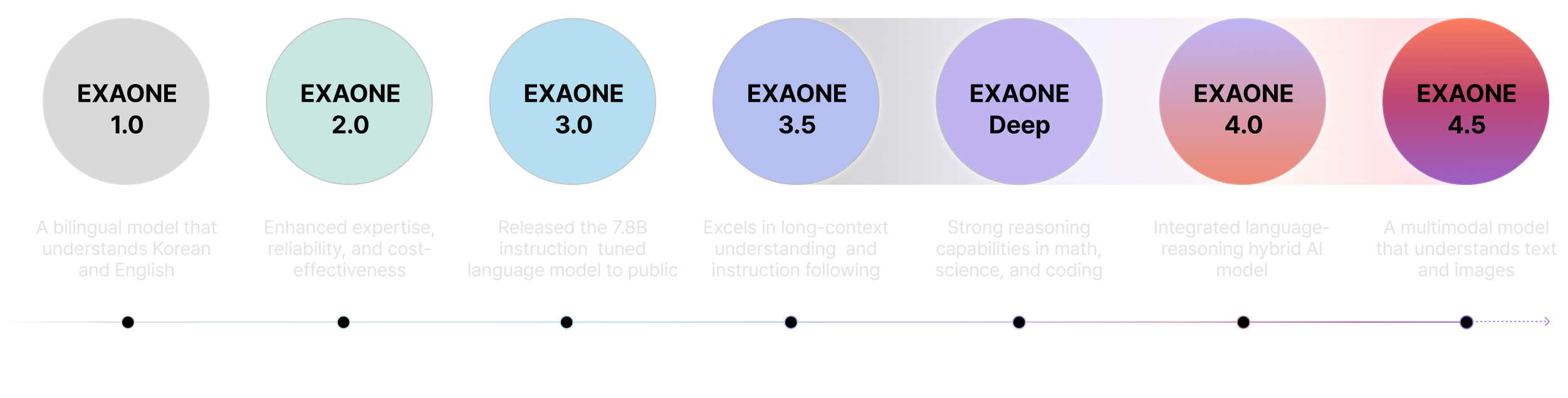 EXAONE Journey timeline